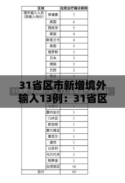 31省区市新增境外输入13例：31省区市新增12例境外输入病例