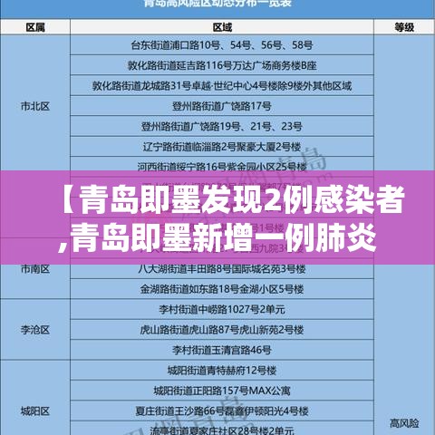 【青岛即墨发现2例感染者,青岛即墨新增一例肺炎】 【青岛即墨发现2例感染者,青岛即墨新增一例肺炎】