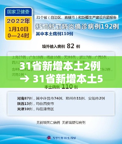 31省新增本土2例 → 31省新增本土5例 31省新增本土2例 → 31省新增本土5例
