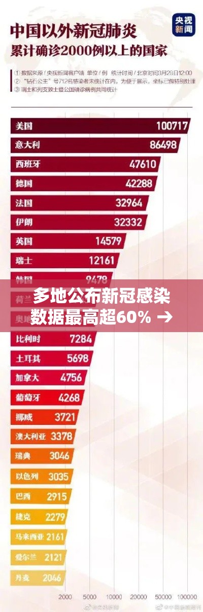 多地公布新冠感染数据最高超60% → 新冠病毒感染人数数据 多地公布新冠感染数据最高超60% → 新冠病毒感染人数数据