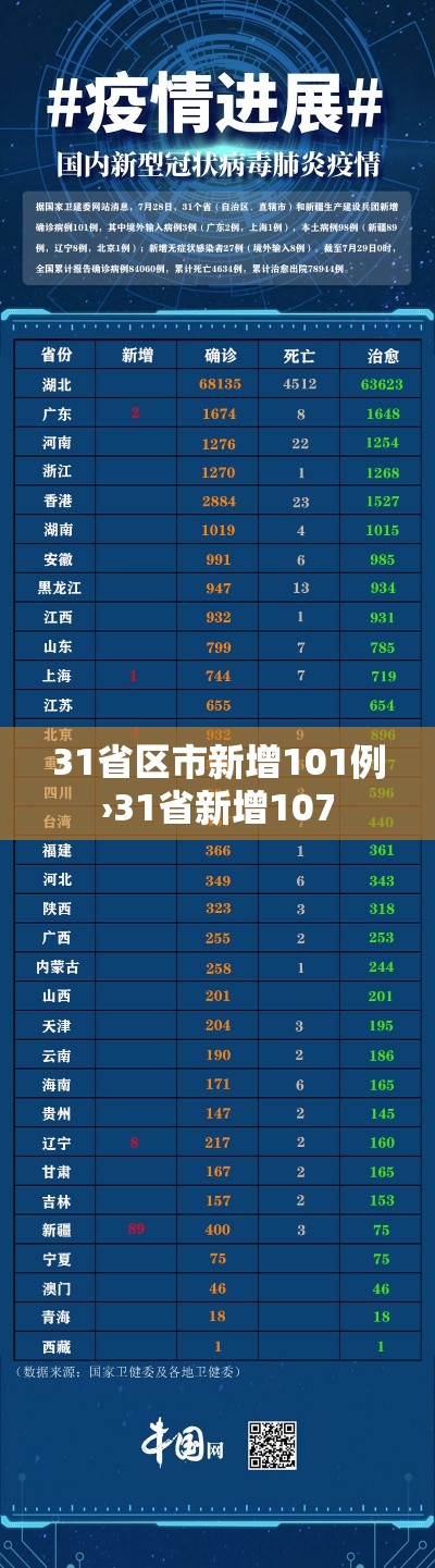 31省区市新增101例›31省新增107 31省区市新增101例›31省新增107
