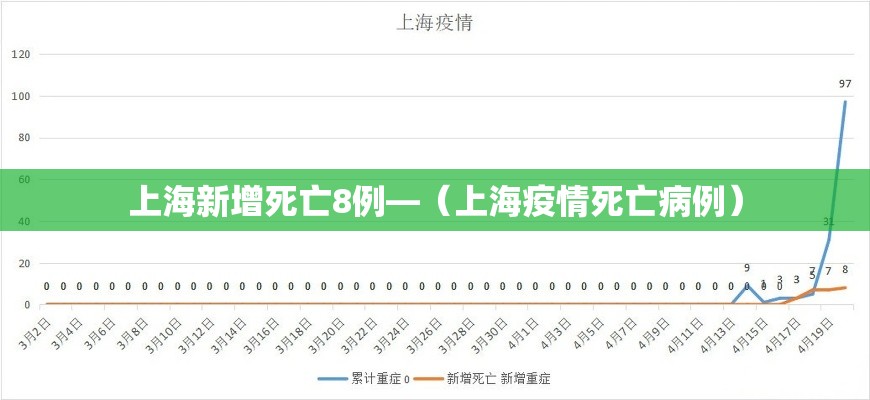 上海新增死亡8例—(上海疫情死亡病例) 上海新增死亡8例—(上海疫情死亡病例)
