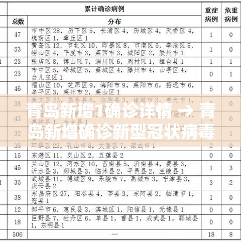 青岛新增1确诊详情 → 青岛新增确诊新型冠状病毒 青岛新增1确诊详情 → 青岛新增确诊新型冠状病毒