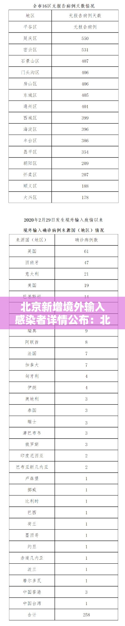 北京新增境外输入感染者详情公布:北京新增境外输入1例 北京新增境外输入感染者详情公布:北京新增境外输入1例