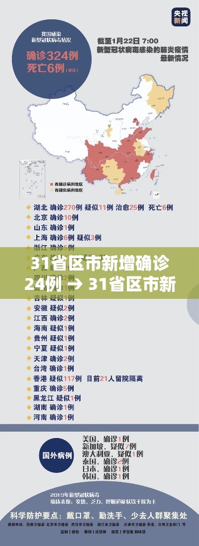 31省区市新增确诊24例 → 31省区市新增确诊病例21例