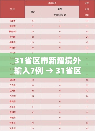 31省区市新增境外输入7例 → 31省区市新增12例境外输入病例