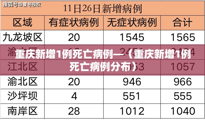 重庆新增1例死亡病例—(重庆新增1例死亡病例分布) 重庆新增1例死亡病例—(重庆新增1例死亡病例分布)