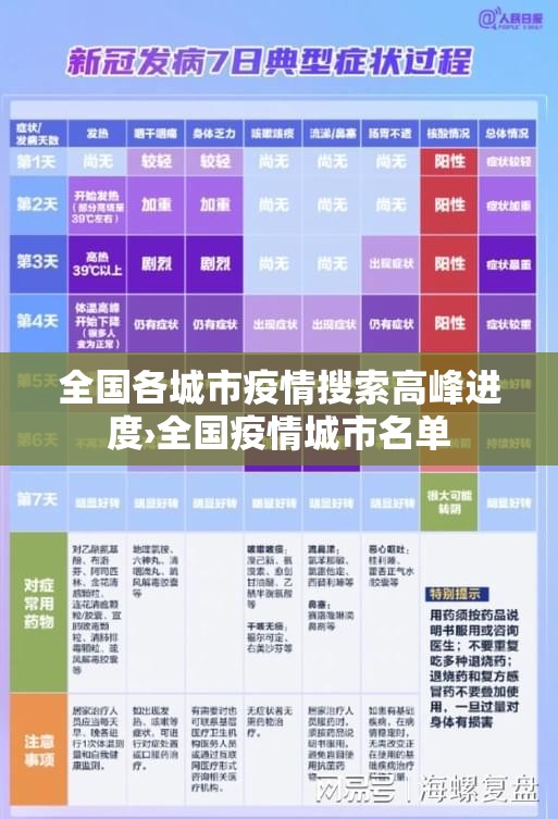 全国各城市疫情搜索高峰进度›全国疫情城市名单