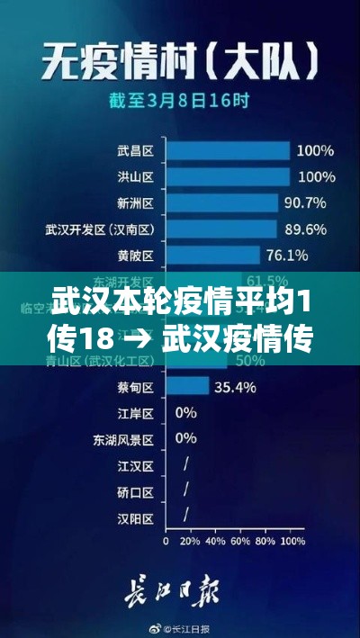 武汉本轮疫情平均1传18 → 武汉疫情传播数据