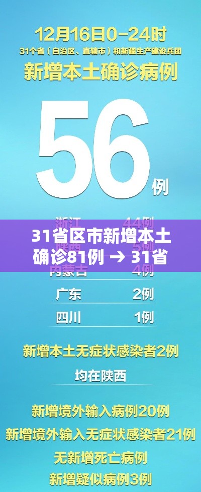 31省区市新增本土确诊81例 → 31省区市新增本土确诊5例