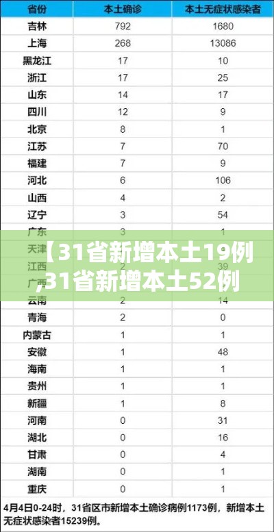 【31省新增本土19例,31省新增本土52例】
