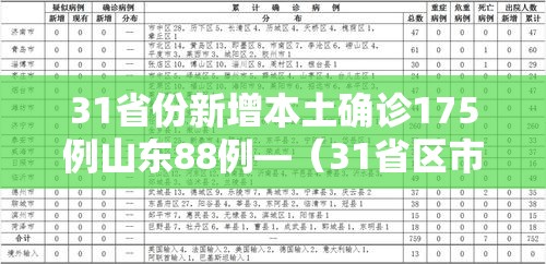 31省份新增本土确诊175例山东88例—（31省区市新增62例本土确诊山东）