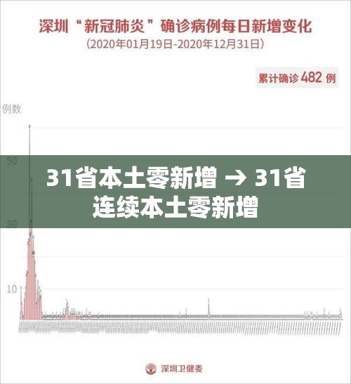 31省本土零新增 → 31省连续本土零新增