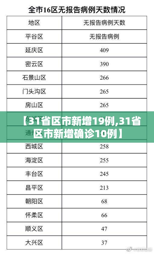 【31省区市新增19例,31省区市新增确诊10例】