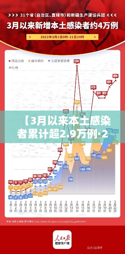 【3月以来本土感染者累计超2.9万例·2021年3月本土病例】
