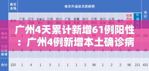 广州4天累计新增61例阳性：广州4例新增本土确诊病例详情