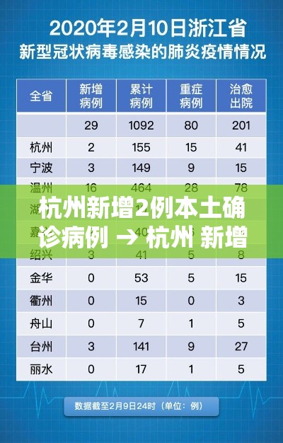 杭州新增2例本土确诊病例 → 杭州 新增病例 杭州新增2例本土确诊病例 → 杭州 新增病例