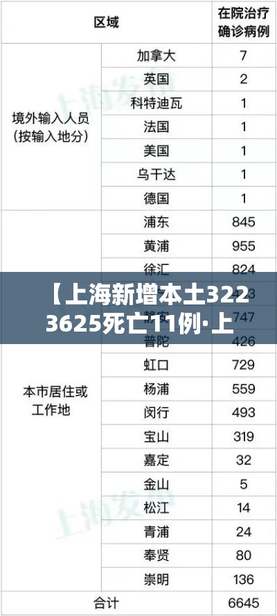 【上海新增本土3223625死亡11例·上海新增本土病例2例】 【上海新增本土3223625死亡11例·上海新增本土病例2例】