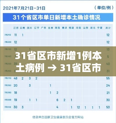 31省区市新增1例本土病例 → 31省区市新增1例本土确诊病例 31省区市新增1例本土病例 → 31省区市新增1例本土确诊病例