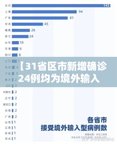 【31省区市新增确诊24例均为境外输入·31省新增25例境外输入确诊】 【31省区市新增确诊24例均为境外输入·31省新增25例境外输入确诊】