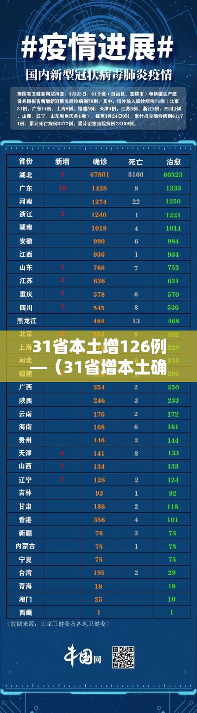 31省本土增126例—（31省增本土确诊62例）