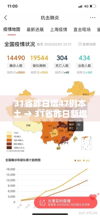 31省昨日增47例本土 → 31省昨日新增确诊病例14例 31省昨日增47例本土 → 31省昨日新增确诊病例14例