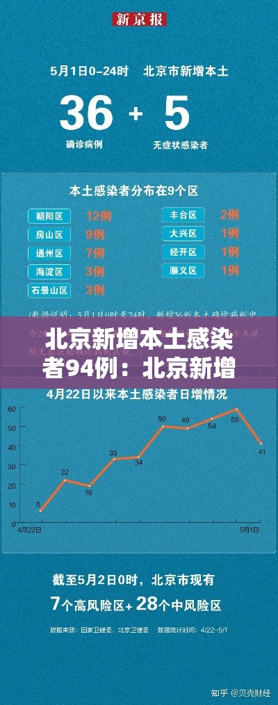 北京新增本土感染者94例：北京新增本土确诊病例轨迹