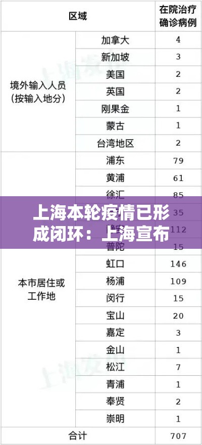 上海本轮疫情已形成闭环：上海宣布疫情结束了吗