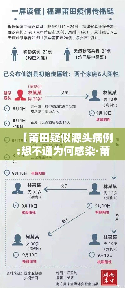【莆田疑似源头病例:想不通为何感染·莆田现6例确诊源头】