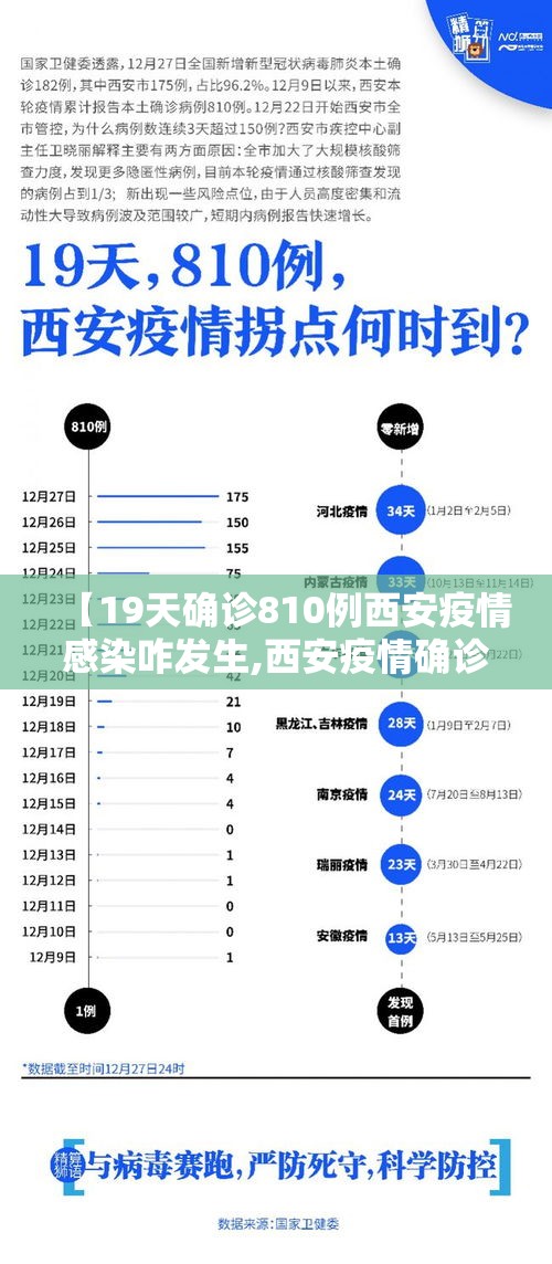 【19天确诊810例西安疫情感染咋发生,西安疫情确诊一例】