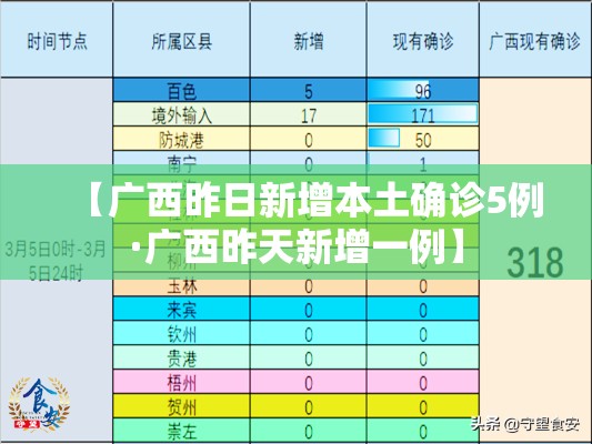【广西昨日新增本土确诊5例·广西昨天新增一例】