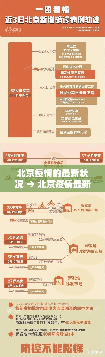 北京疫情的最新状况 → 北京疫情最新情况 最新消息 疑似病例