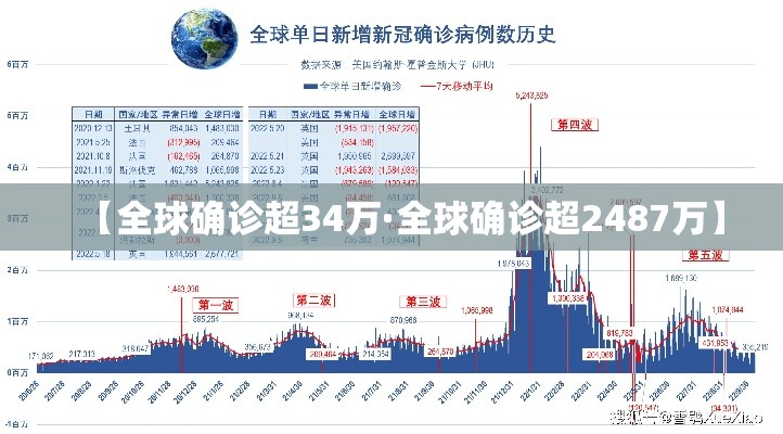 【全球确诊超34万·全球确诊超2487万】