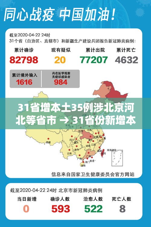 31省增本土35例涉北京河北等省市 → 31省份新增本土37例河北33例