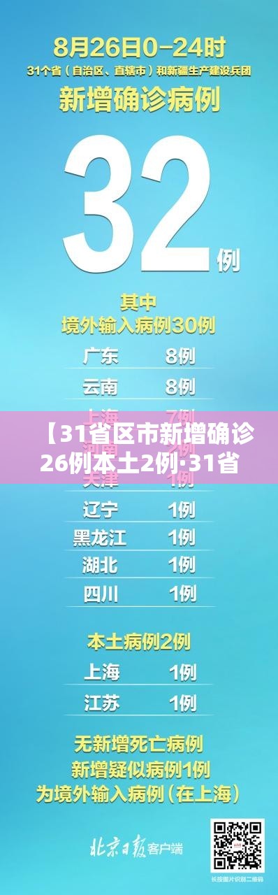 【31省区市新增确诊26例本土2例·31省区市新增确诊33例含本土17例】