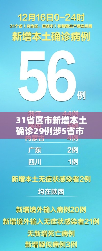 31省区市新增本土确诊29例涉5省市 → 31省区市新增确诊57例 其中本土38例